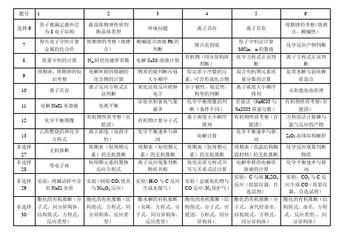 高考全国卷化学双向细目表12套