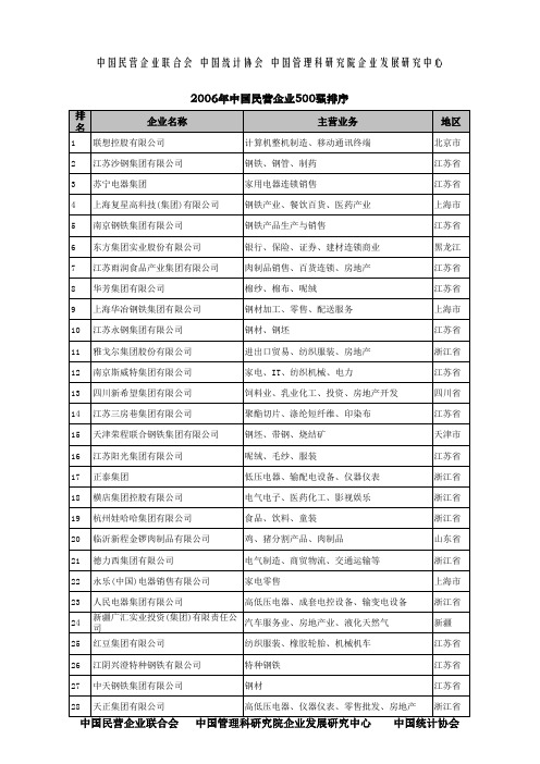 2006年中国民营企业500强排序