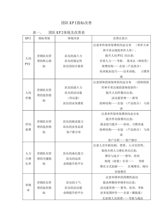 团队KPI指标改善