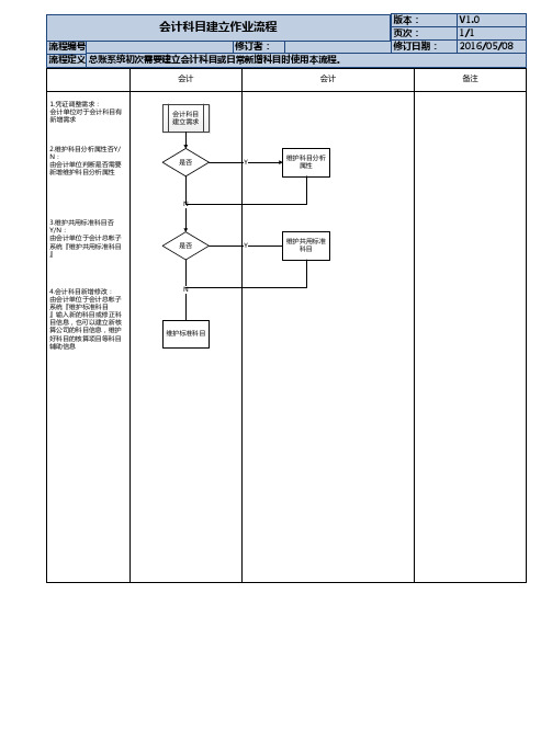 ERP流程_会计凭证调整作业流程