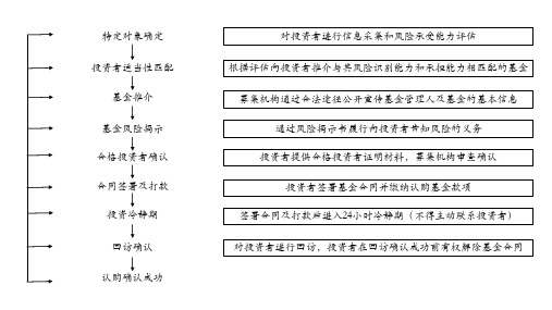 私募基金募集步骤及要点示意