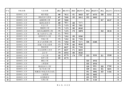 桂林理工大学(理科二批)2011-2014安徽地区各专业录取平均分数线