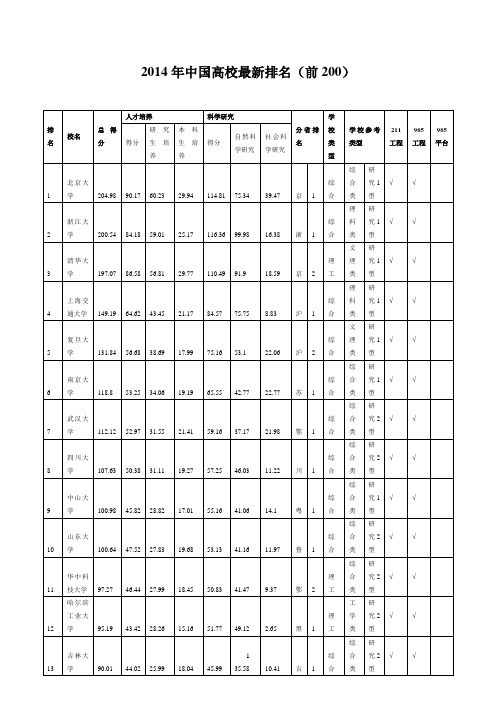 2014年中国高校最新排名(985、211分类)