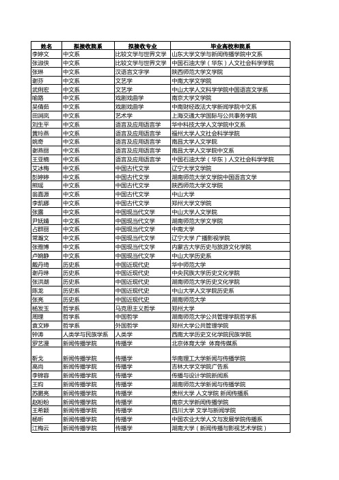 2011年厦门大学保送名单