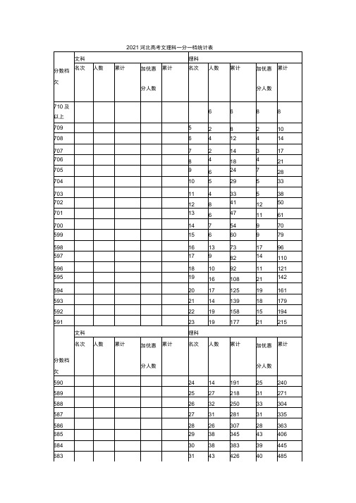 2021河北高考文理科一分一档统计表