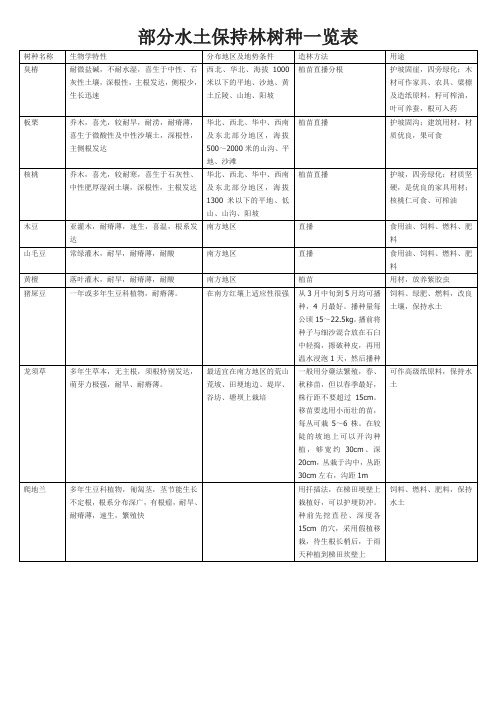 全国水土保持林树种一览表[1]