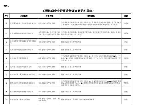 工程监理企业资质升级评审意见汇总表