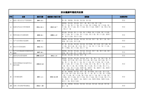 2.1法律法规识别清单与合规性评价