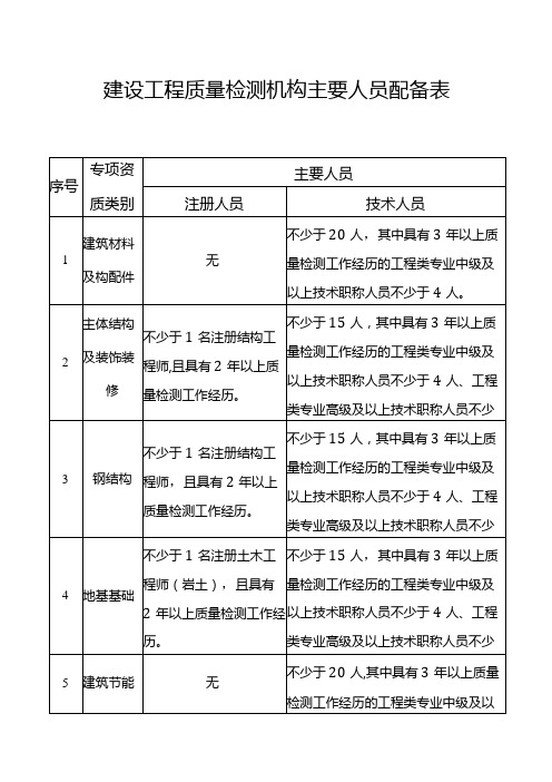 建设工程质量检测机构主要人员配备表