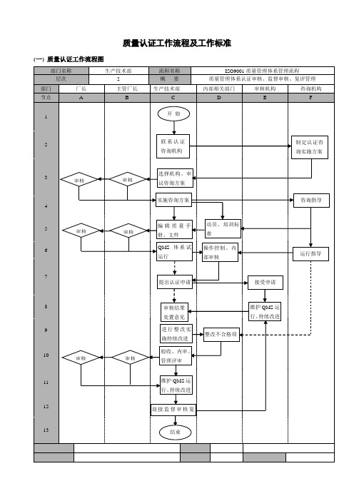 质量认证工作流程及工作标准