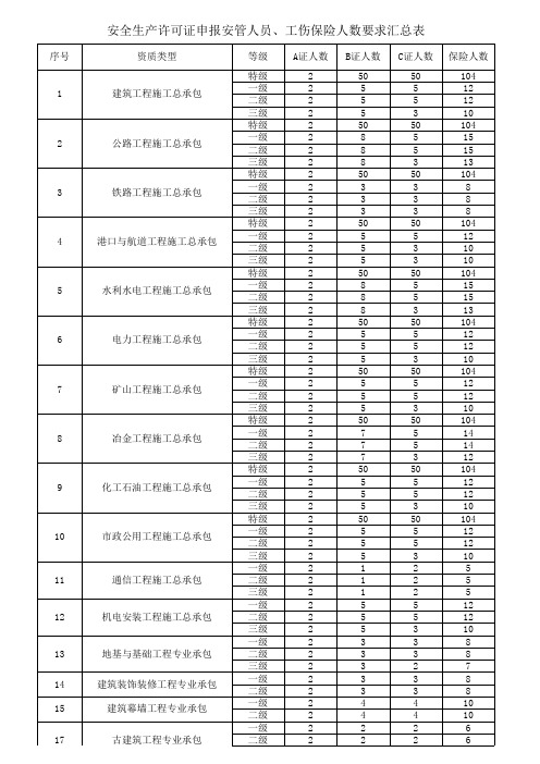 安许三类人员最新配备表2017.10.9