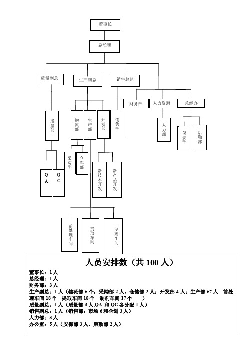 GMP组织机构图