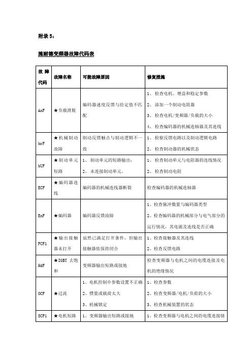 施耐德变频器故障代码说明(中文版)