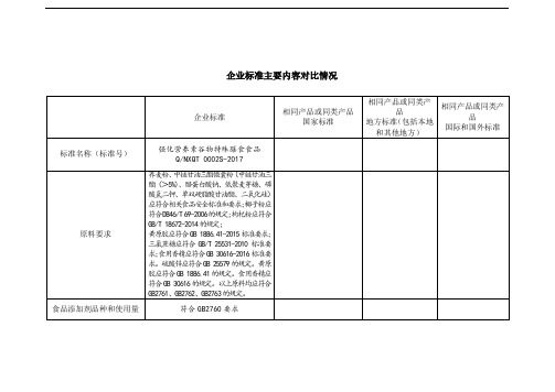 企业标准主要内容对比情况