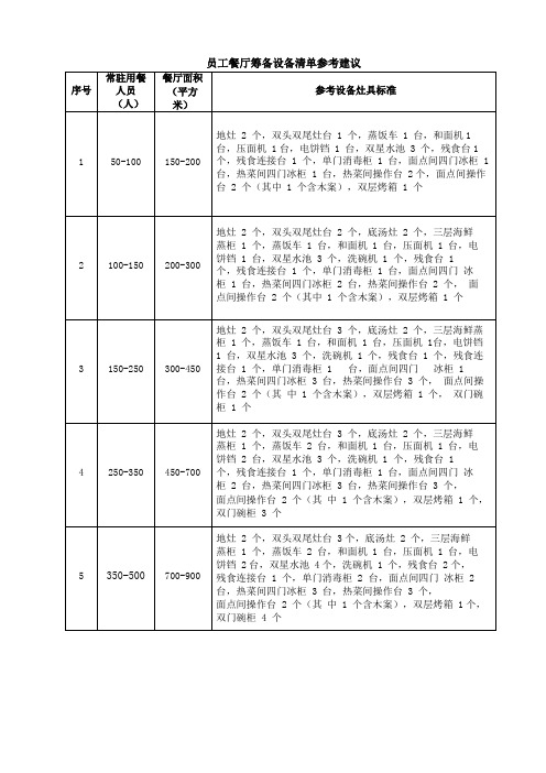 员工餐厅筹备设备清单参考建议