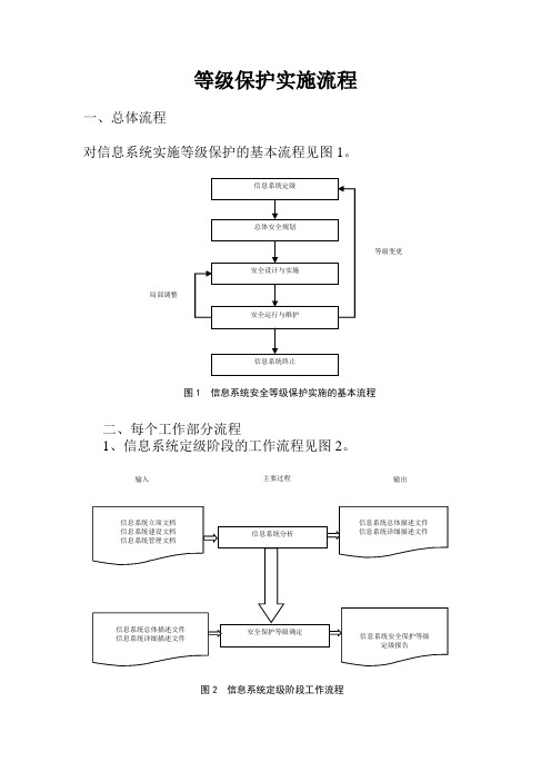 等级保护 实施流程 精品