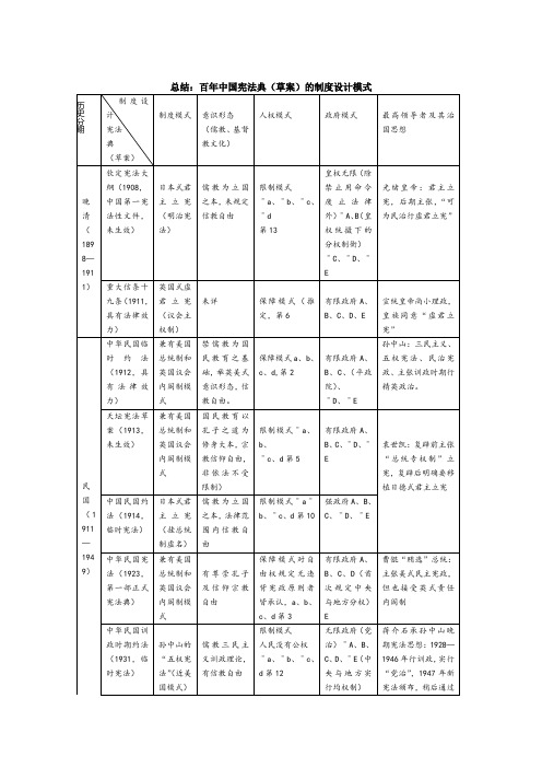 历代宪法表