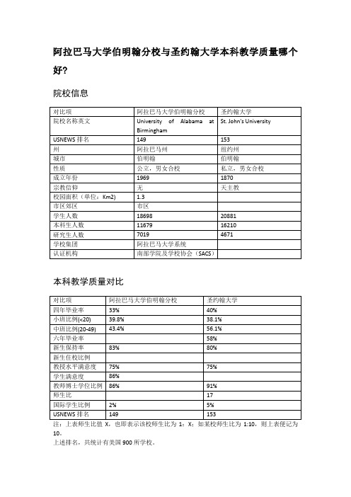 阿拉巴马大学伯明翰分校与圣约翰大学本科教学质量对比