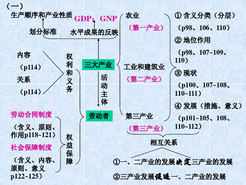 三大产业5.ppt