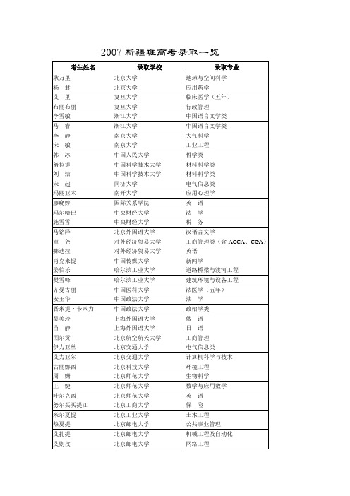 2007新疆班高考录取一览