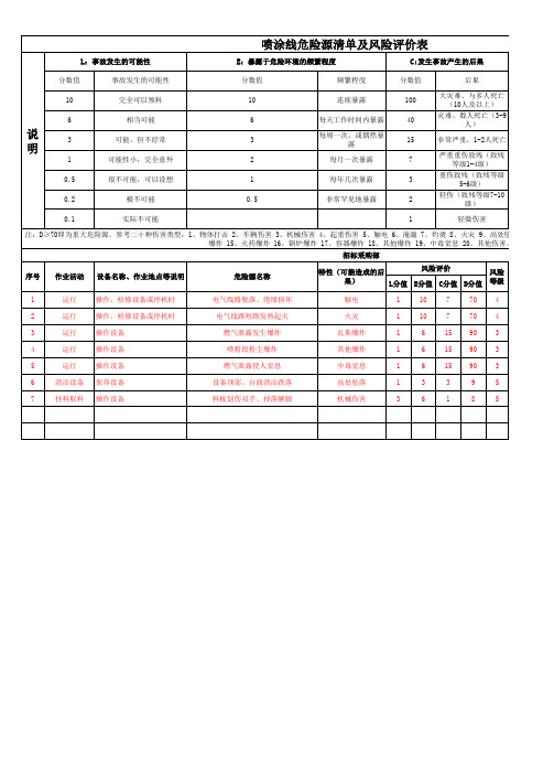 喷涂线危险源清单及评价表