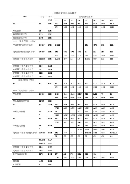 C51系列RAM寄存器表