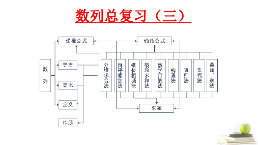 高中数学复习课件-数列的综合应用