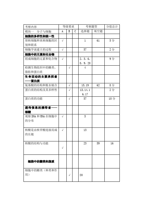 考卷试卷双向细目表模板(人教版高一生物为例,内容可更改)