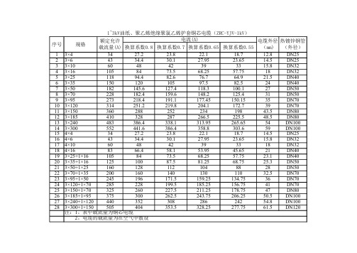 1~3kV油纸、聚乙烯绝缘聚氯乙烯护套铜芯电缆(ZRC-YJV-1kV)载流量参考