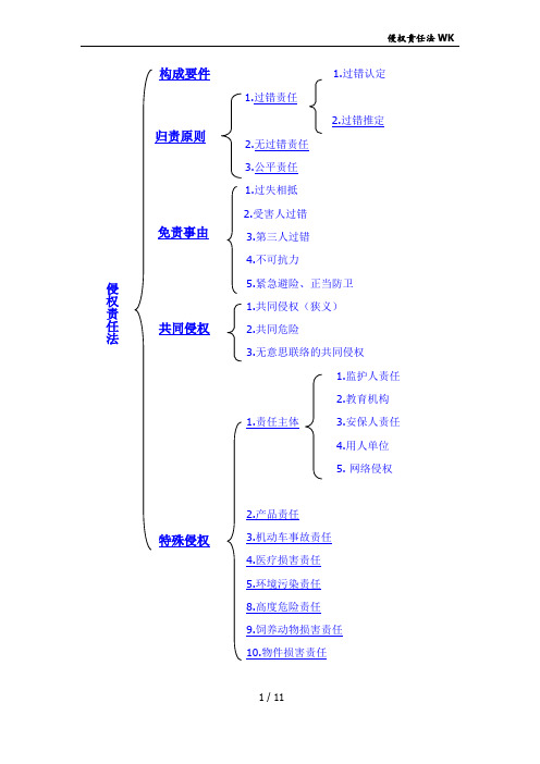 侵权责任法完整版整理2012