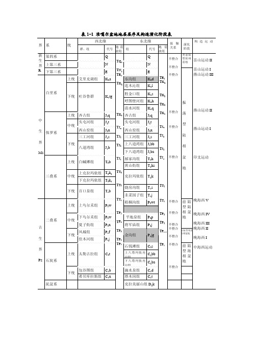 准噶尔盆地地层层序及构造演化阶段表