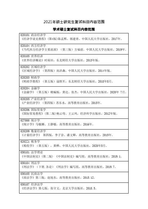 2021年吉林财经大学硕士研究生复试科目内容范围