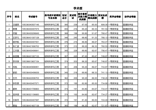 中南大学粉末冶金研究院2016年硕士复试结果及拟录取名单