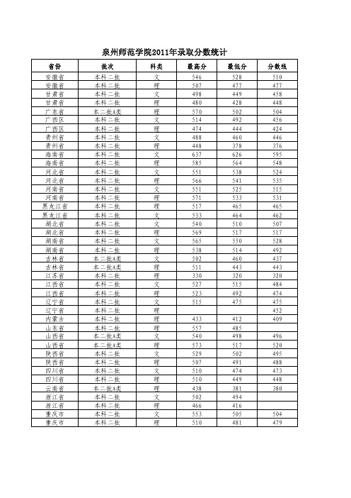 泉州师范学院2011录取分数线