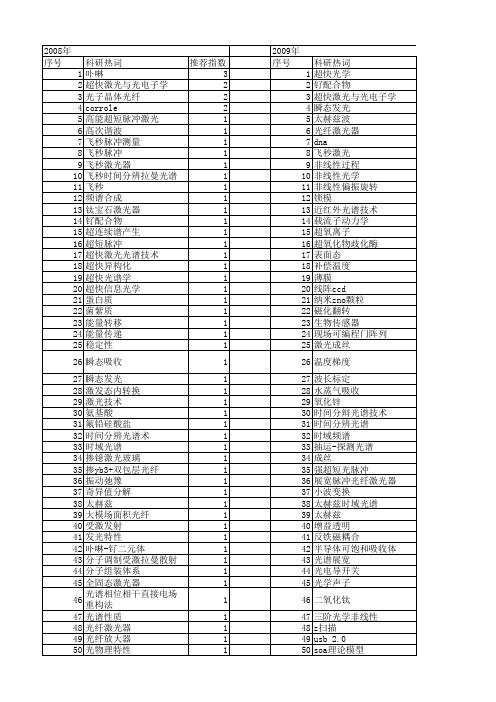 【国家自然科学基金】_超快光谱_基金支持热词逐年推荐_【万方软件创新助手】_20140803