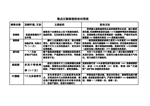 铁皮石斛病害防治对照表