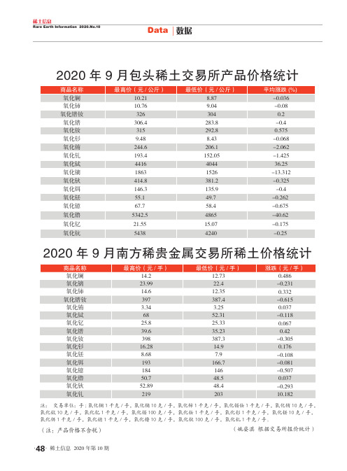 2020年9月包头稀土交易所产品价格统计