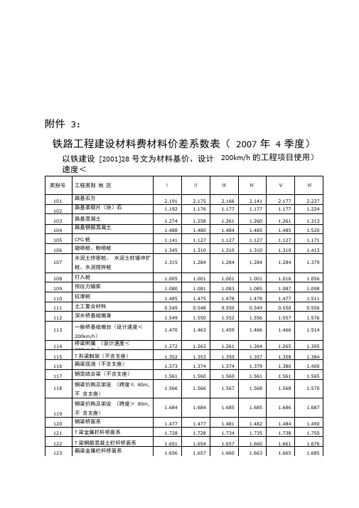 铁路工程建设材料费材料价差系数表汇编