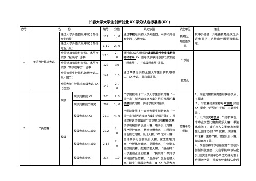 长春工业大学大学生创新创业实践学分认定标准表(试行)