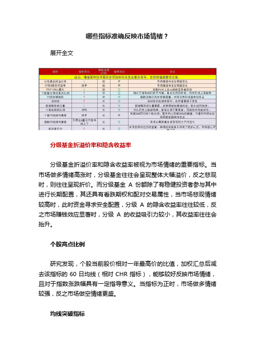 哪些指标准确反映市场情绪？