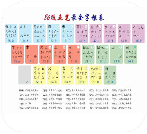 五笔字根口诀及指法图文教程