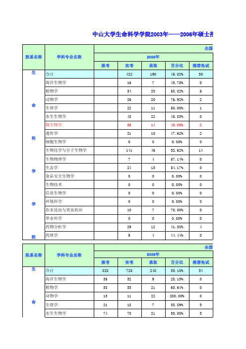 中山大学生命科学学院2003年——2008年硕士招生报考与录取统计