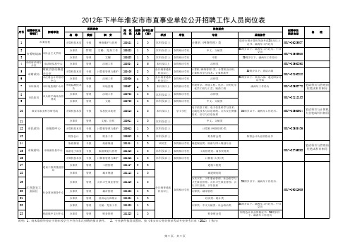 2012年下半年淮安市市直事业单位公开招聘人员岗位表