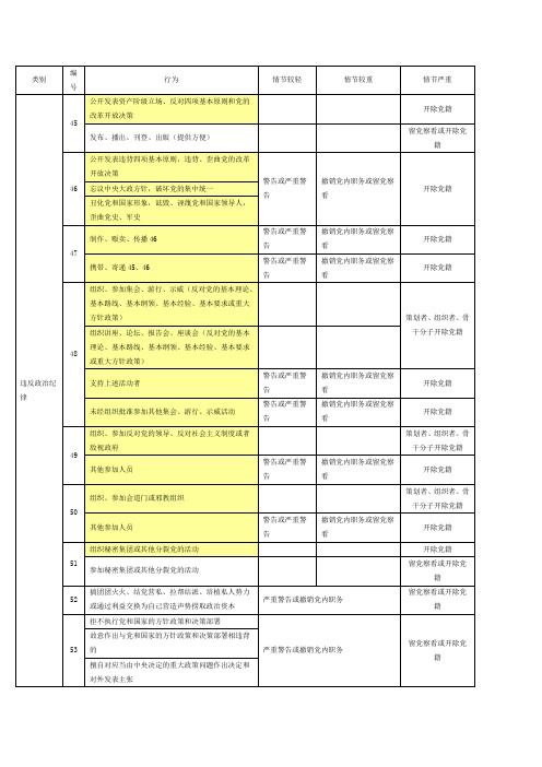 纪律处分条例--个人整理分类记忆版