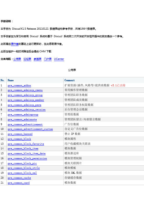 Discuz!X3.1 数据库表结构_数据字典手册