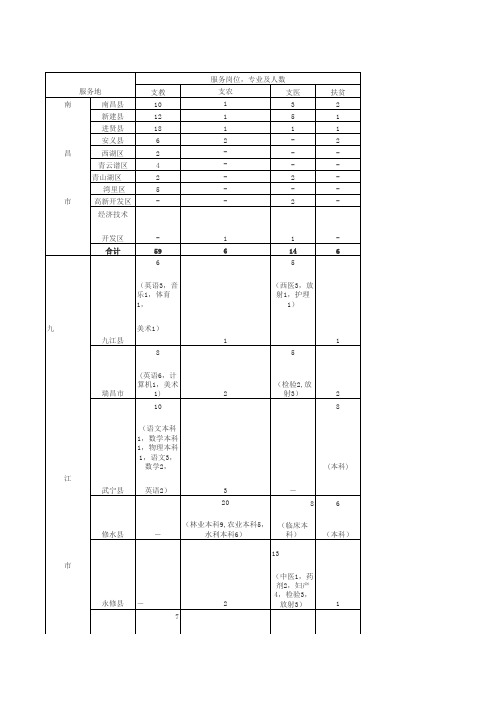 三支一扶 岗位表