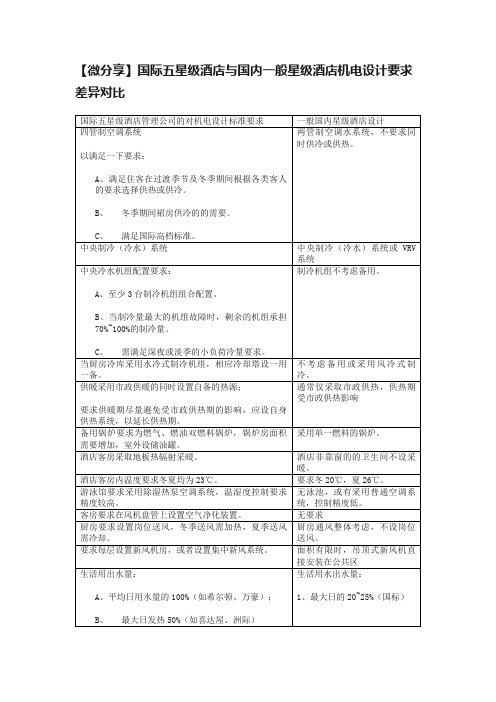 【微分享】国际五星级酒店与国内一般星级酒店机电设计要求差异对比