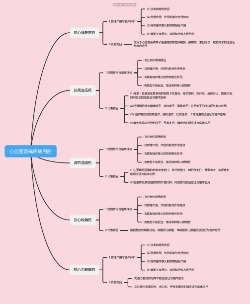 心血管系统疾病用药思维导图-高清简单脑图模板-知犀思维导图