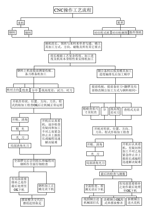 CNC操做工艺流程