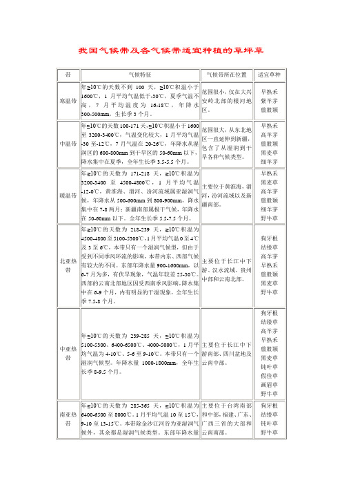 我国气候带及各气候带适宜种植的草坪草